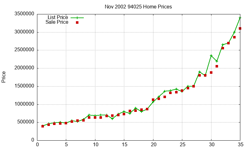 94025 Homes Just Sold 2002-11