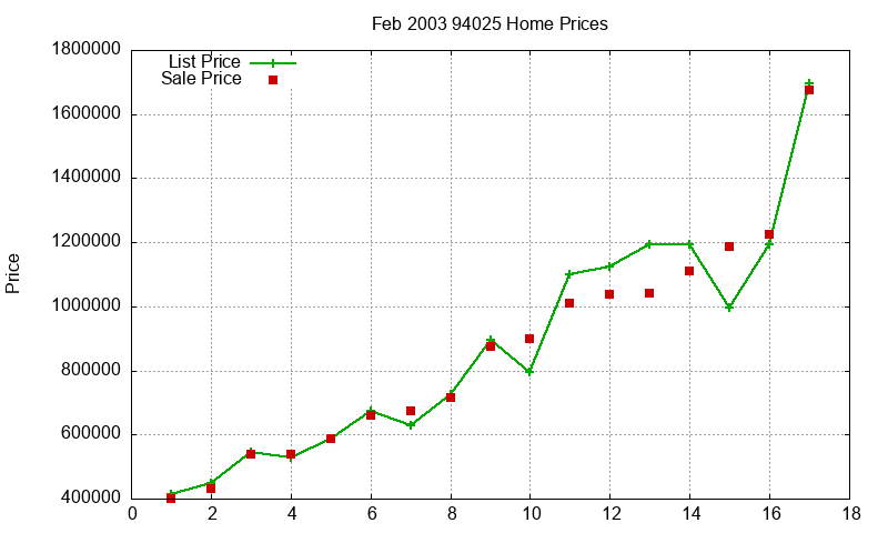 94025 Homes Just Sold 2003-02 94025 Homes Just Sold 2003-02