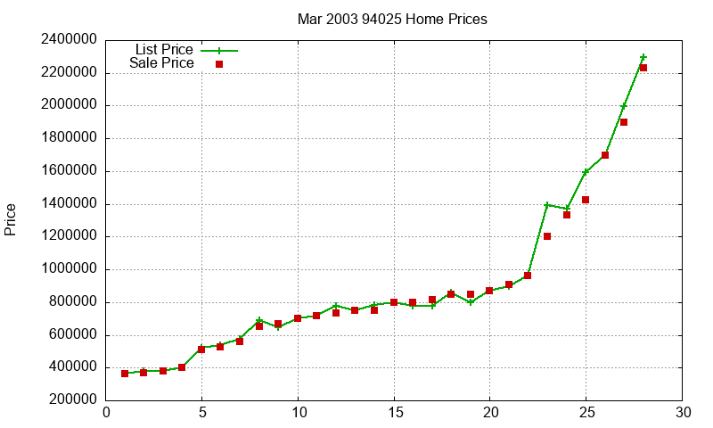 94025 Homes Just Sold 2003-03