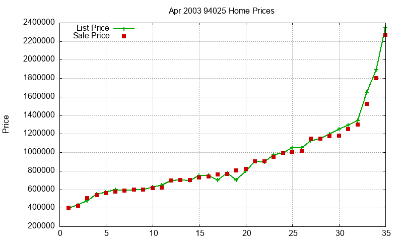 94025 Homes Just Sold 2003-04