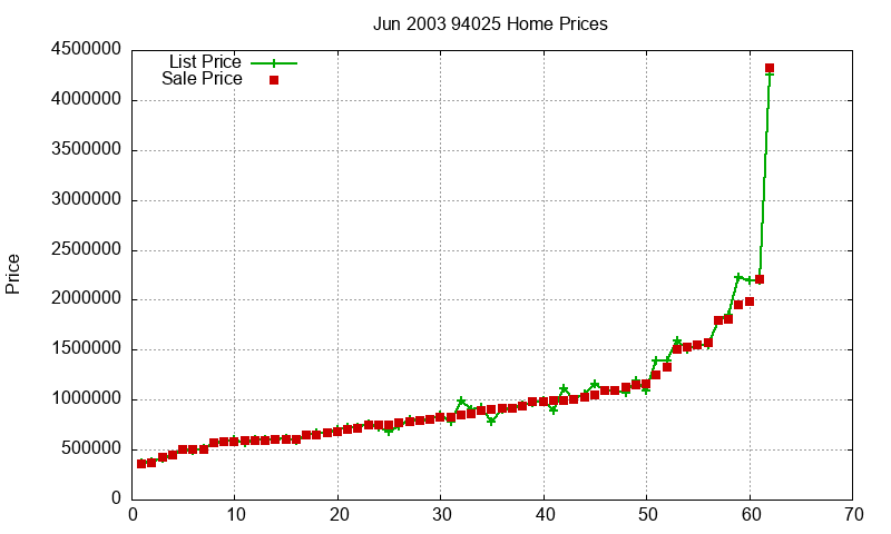 94025 Homes Just Sold 2003-06