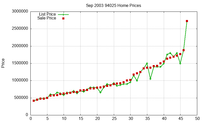 94025 Homes Just Sold 2003-09 94025 Homes Just Sold 2003-09