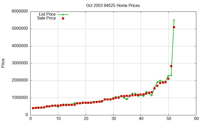 94025 Homes Just Sold 2003-10