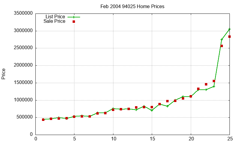94025 Homes Just Sold 2004-02