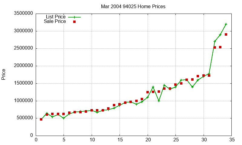 94025 Homes Just Sold 2004-03 94025 Homes Just Sold 2004-03
