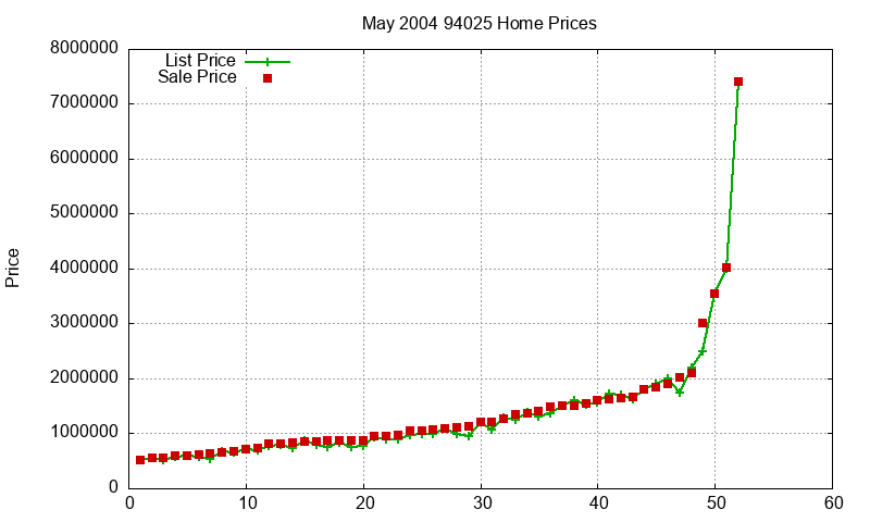 94025 Homes Just Sold 2004-05