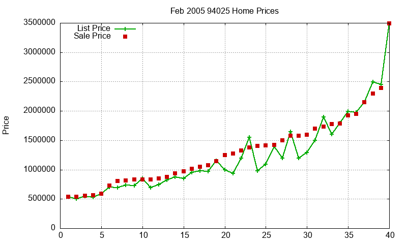 94025 Homes Just Sold 2005-02