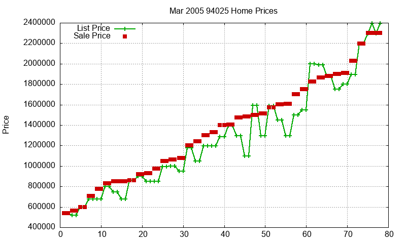 94025 Homes Just Sold 2005-03