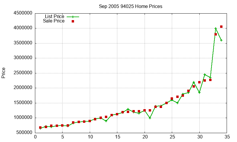 94025 Homes Just Sold 2005-09