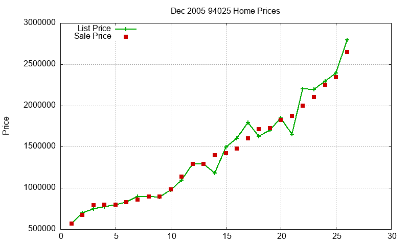 94025 Homes Just Sold 2005-12