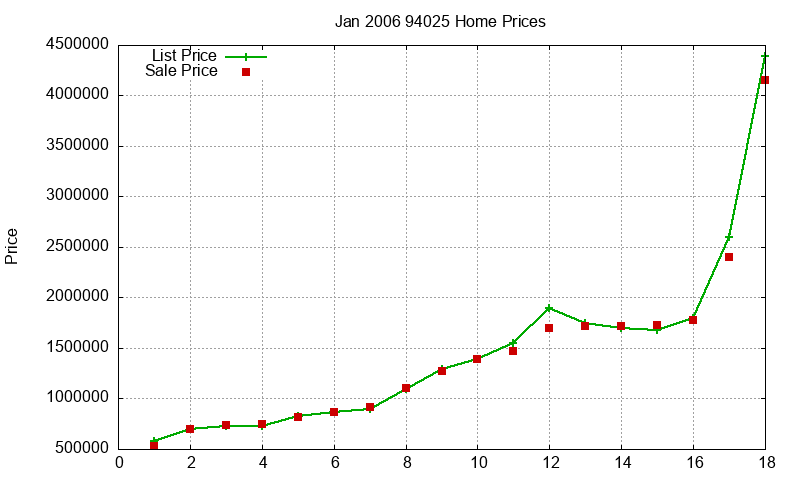 94025 Homes Just Sold 2006-01
