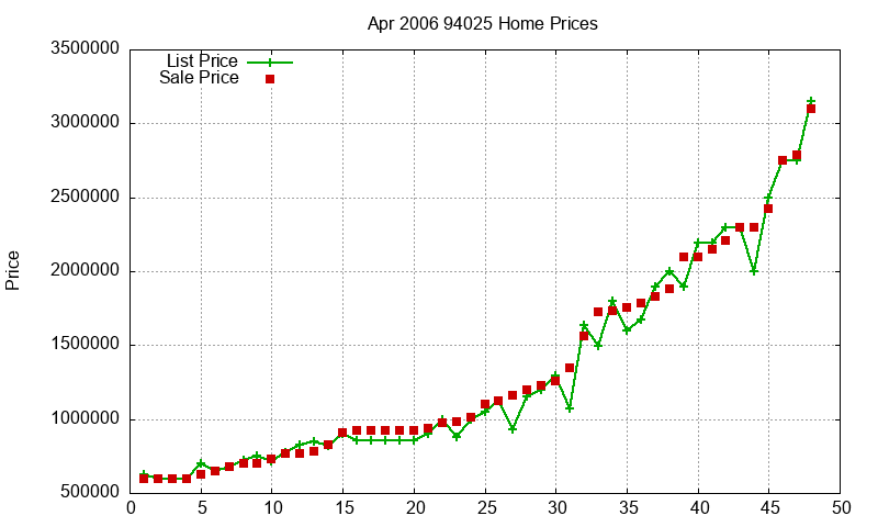 94025 Homes Just Sold 2006-04