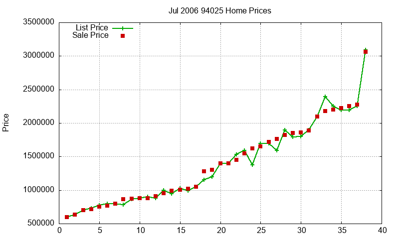 94025 Homes Just Sold 2006-07