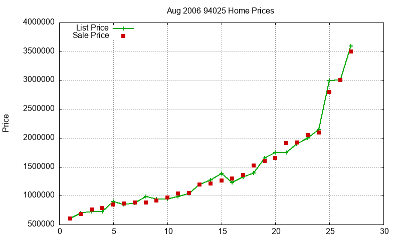 94025 Homes Just Sold 2006-08