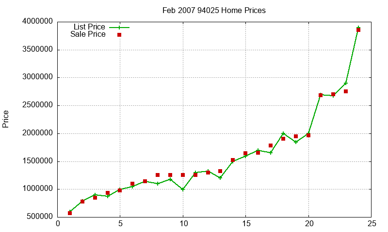 94025 Homes Just Sold 2007-02