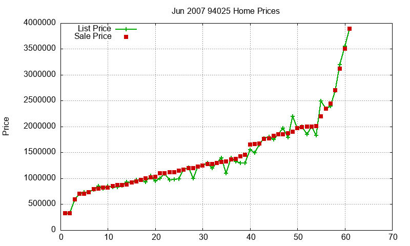 94025 Homes Just Sold 2007-06