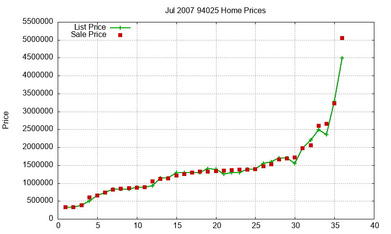 94025 Homes Just Sold 2007-07