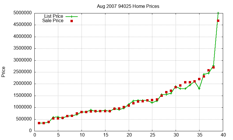 94025 Homes Just Sold 2007-08