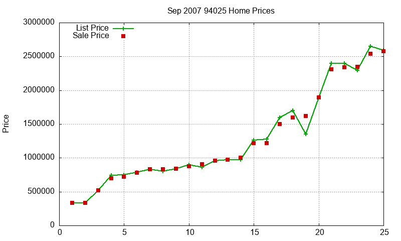 94025 Homes Just Sold 2007-09