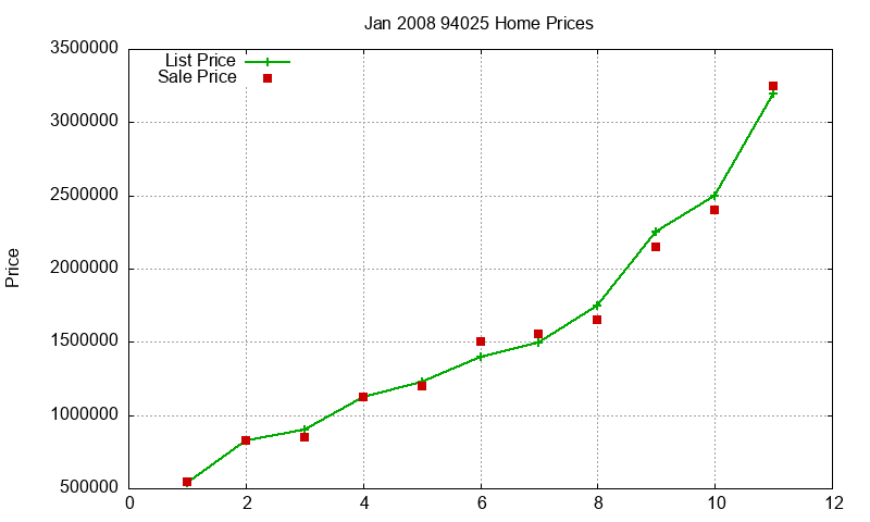 94025 Homes Just Sold 2008-01