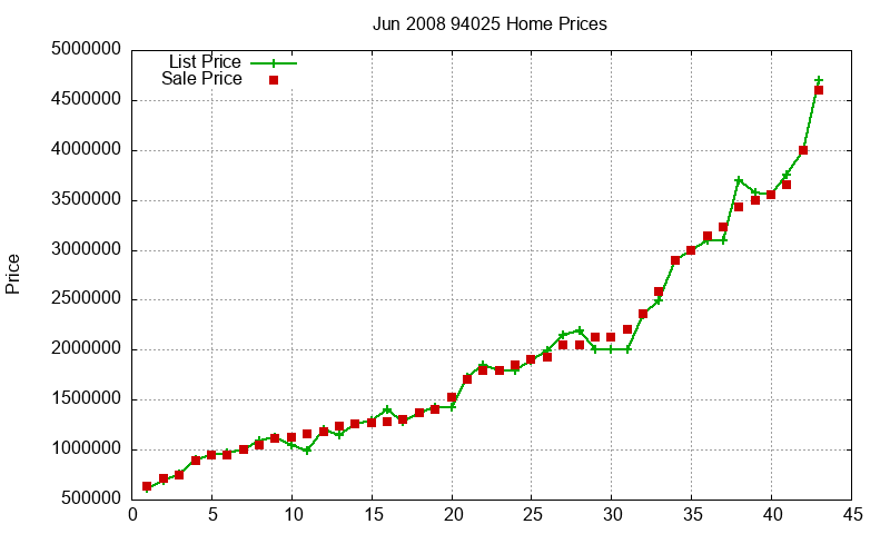94025 Homes Just Sold 2008-06
