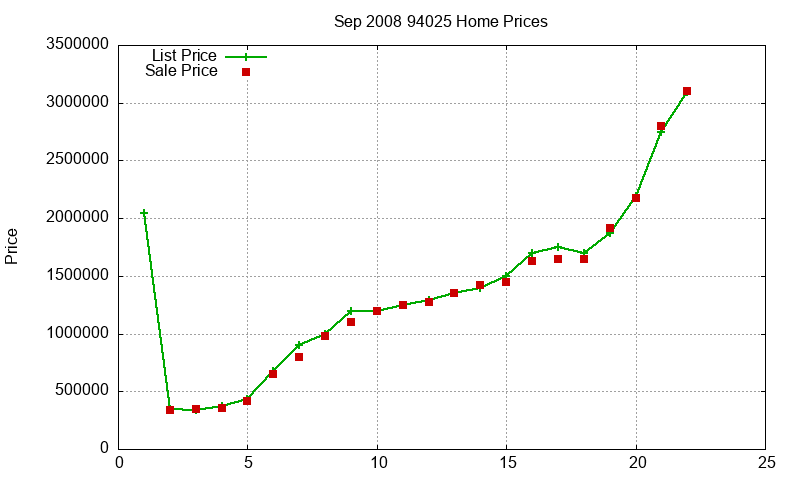 94025 Homes Just Sold 2008-09