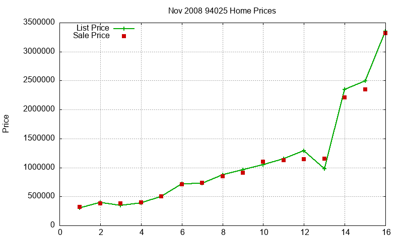94025 Homes Just Sold 2008-11