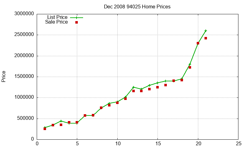 94025 Homes Just Sold 2008-12