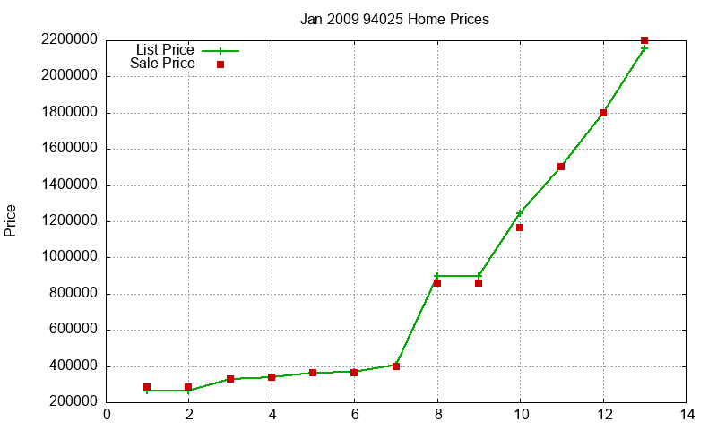 94025 Homes Just Sold 2009-01