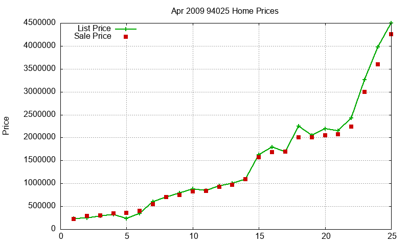 94025 Homes Just Sold 2009-04