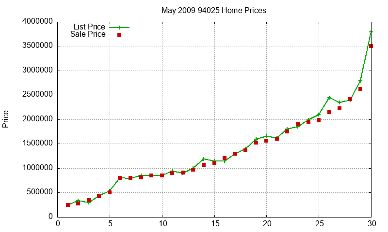 94025 Homes Just Sold 2009-05