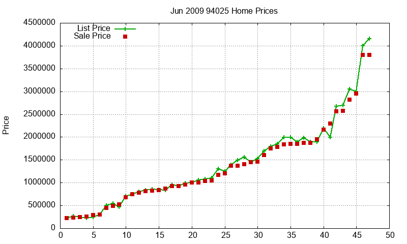 94025 Homes Just Sold 2009-06
