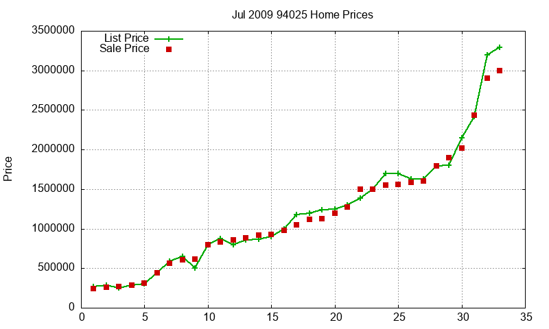 94025 Homes Just Sold 2009-07