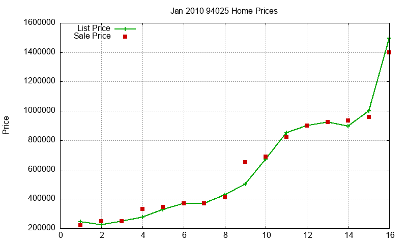94025 Homes Just Sold 2010-01