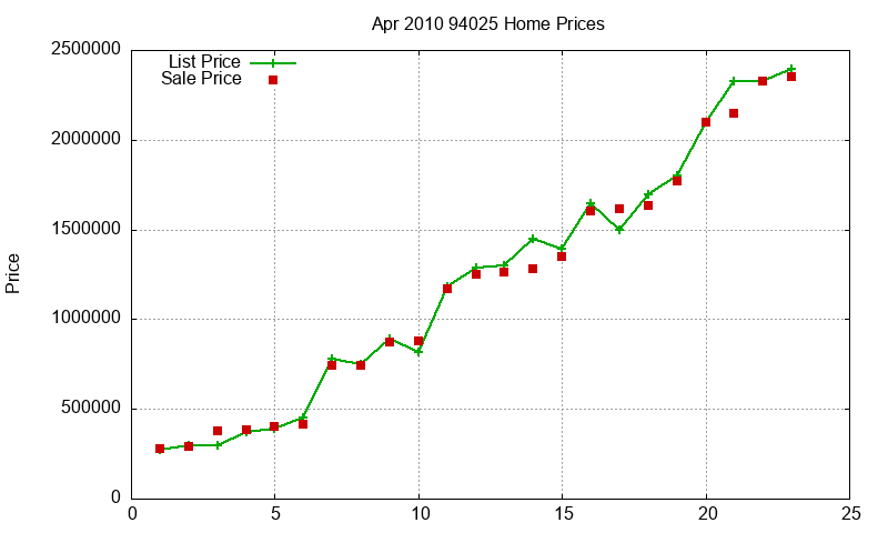 94025 Homes Just Sold 2010-04
