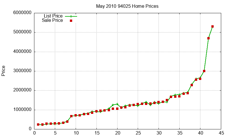 94025 Homes Just Sold 2010-05