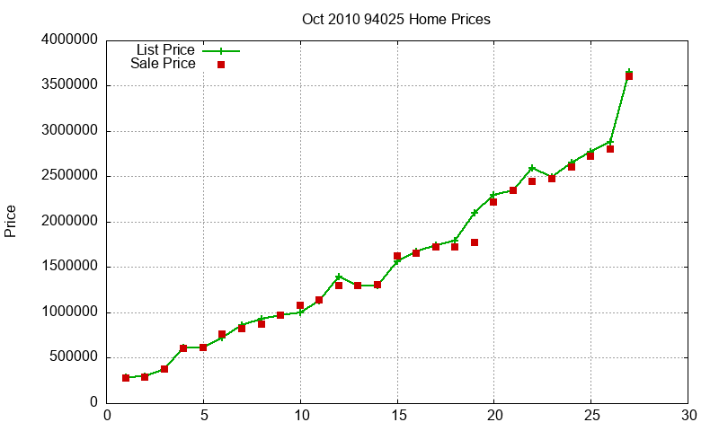 94025 Homes Just Sold 2010-10