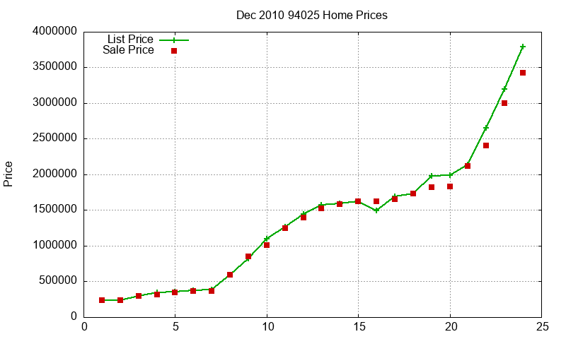 94025 Homes Just Sold 2010-12