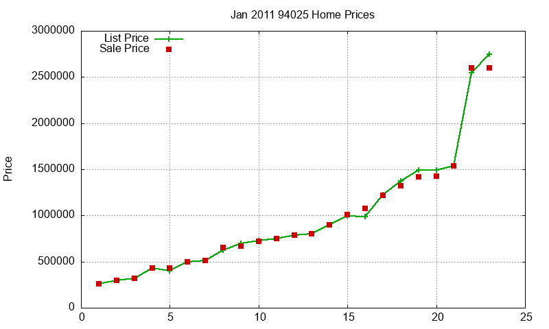 94025 Homes Just Sold 2011-01