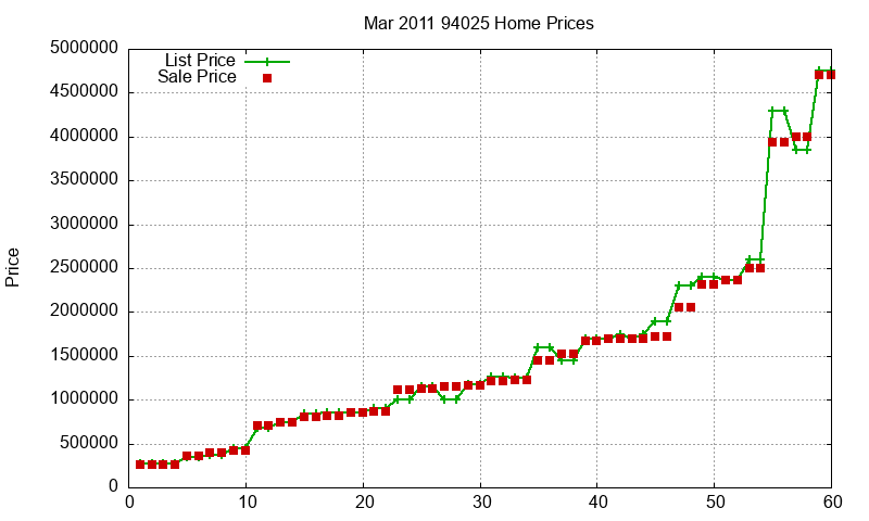 94025 Homes Just Sold 2011-03