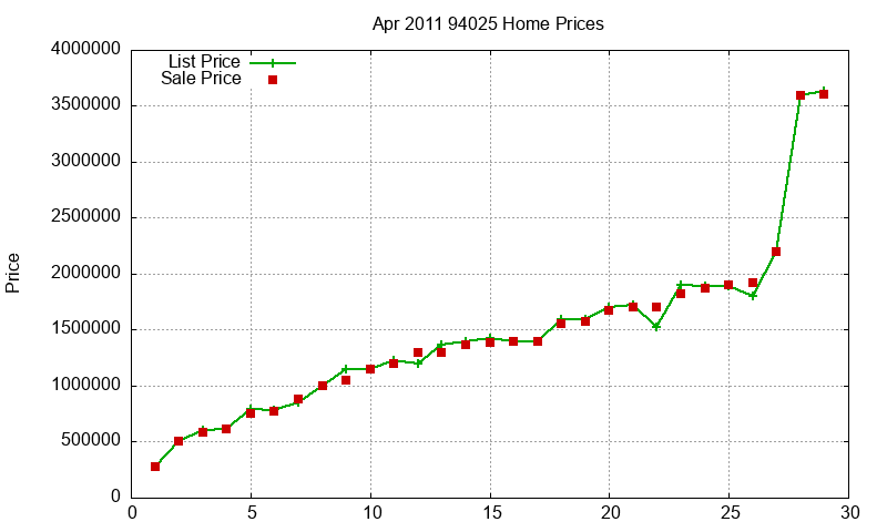 94025 Homes Just Sold 2011-04