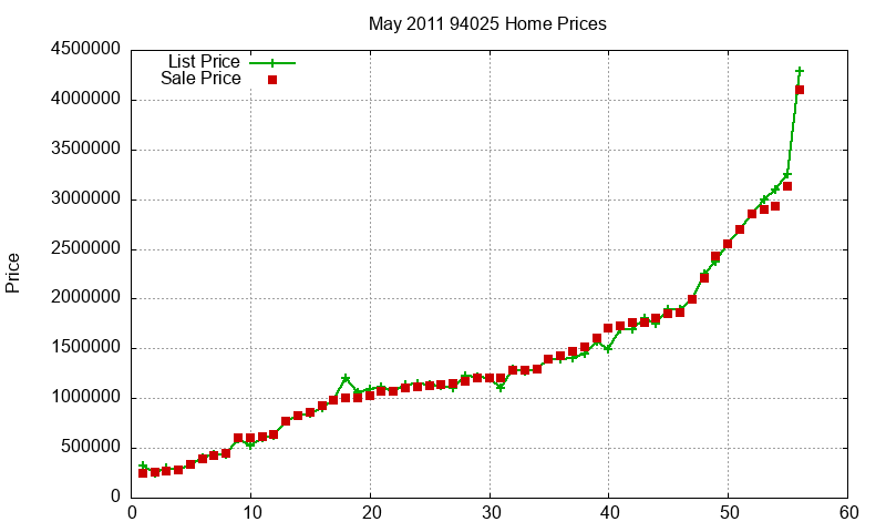 94025 Homes Just Sold 2011-05