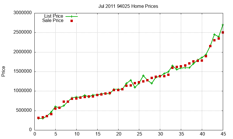 94025 Homes Just Sold 2011-07