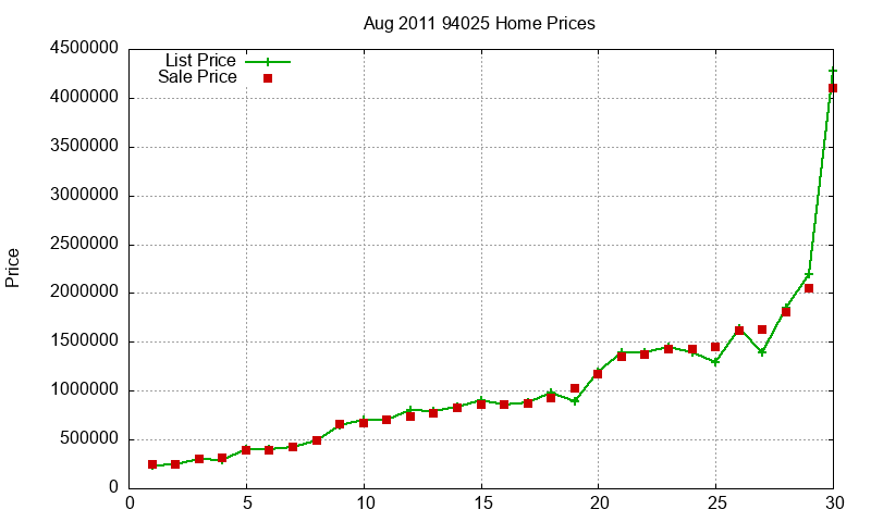 94025 Homes Just Sold 2011-08