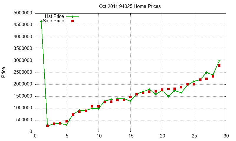 94025 Homes Just Sold 2011-10