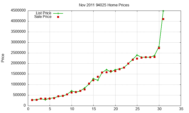 94025 Homes Just Sold 2011-11