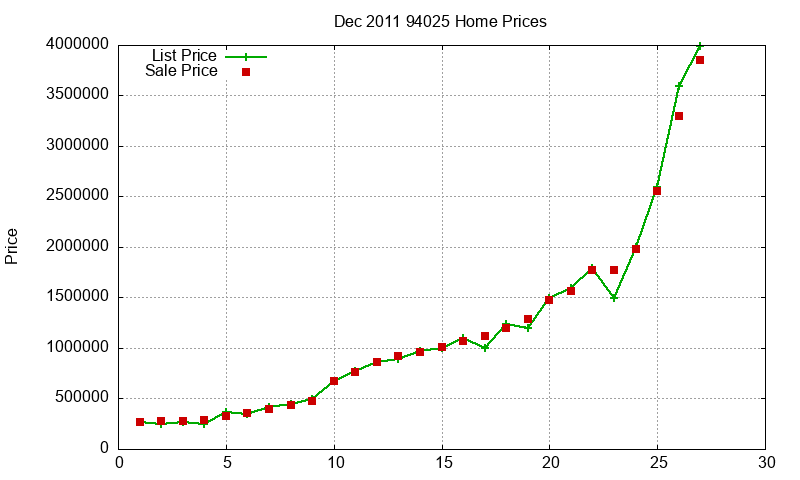 94025 Homes Just Sold 2011-12