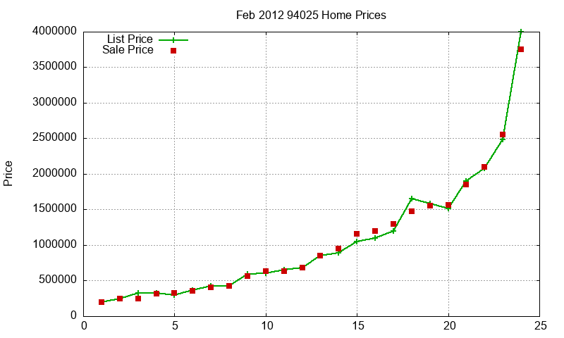 94025 Homes Just Sold 2012-02