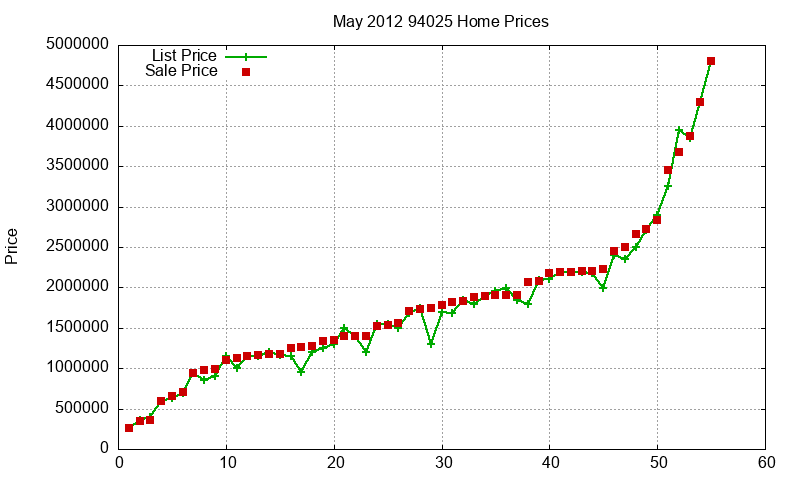 94025 Homes Just Sold 2012-05
