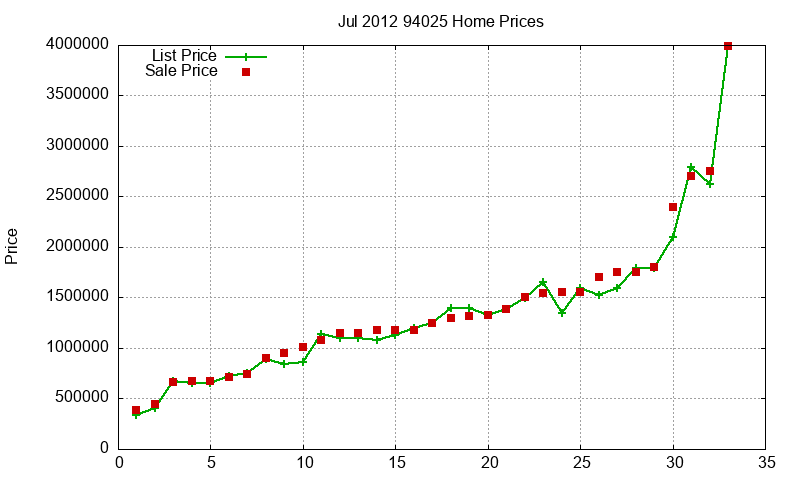 94025 Homes Just Sold 2012-07